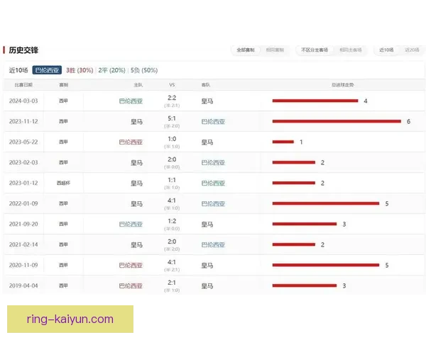 西甲球队排名走势清晰,多支球队竞争激烈,争夺前四名席位。 西甲球队排名走势清晰,多支球队竞争激烈,争夺前四名席位。